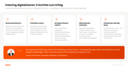 Catering digitalisieren: Schritt-f&uuml;r-Schritt-Leitfaden 2026